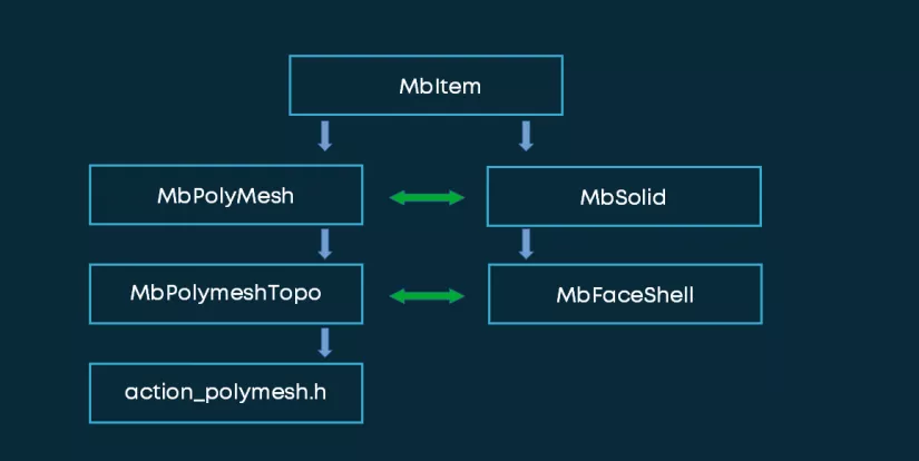 Новый полигональный объект с топологией MbPolyMesh