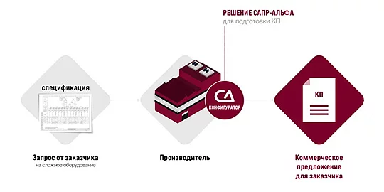 Как геометрическое ядро C3D помогает формировать КП на оборудование?