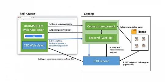 Применение C3D Web Vision для визуализации моделей в ЛОЦМАН:PLM. Опыт и перспективы развития